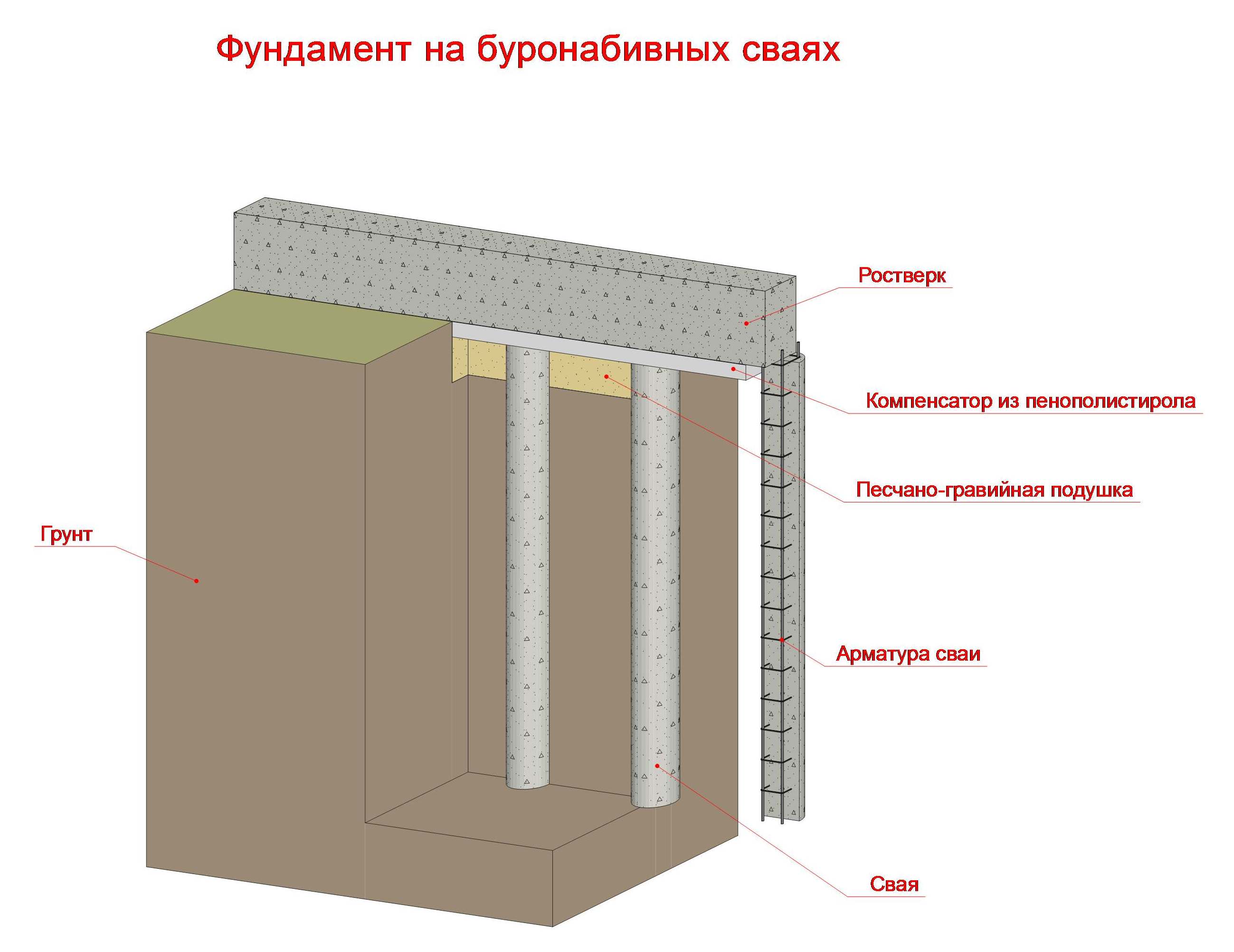 Буронабивные сваи. Фундамент из буронабивных свай с ростверком. Буронабивные сваи с ростверком технология. Свайный буронабивной фундамент с ростверком. Монолитный фундамент на буронабивных сваях.