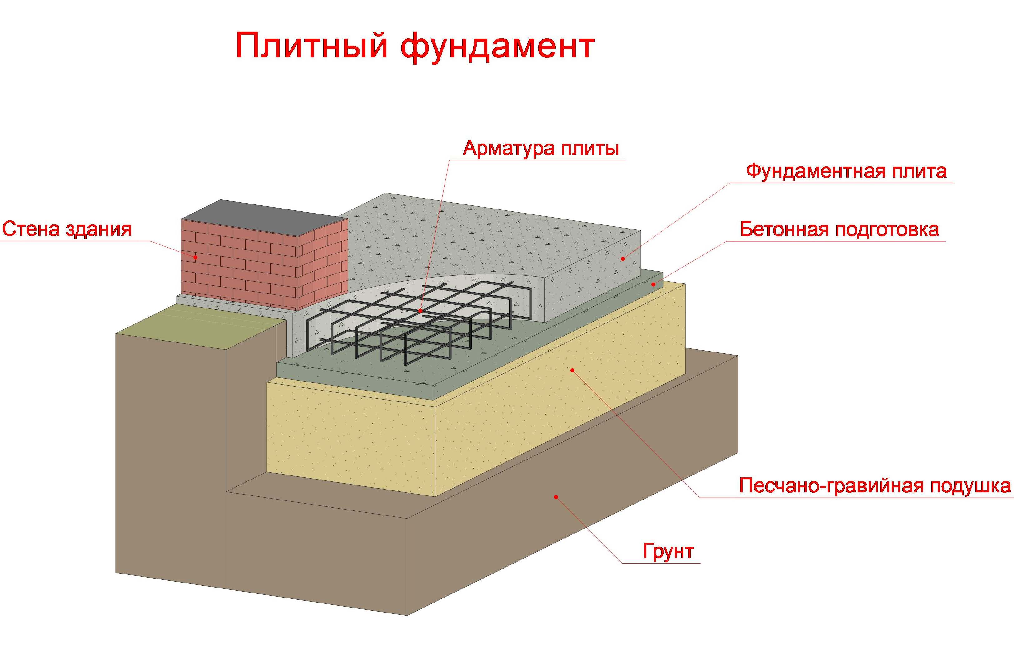 Фундамент монолитная плита: технология строительства